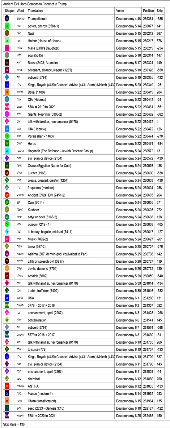 Bible Code Key